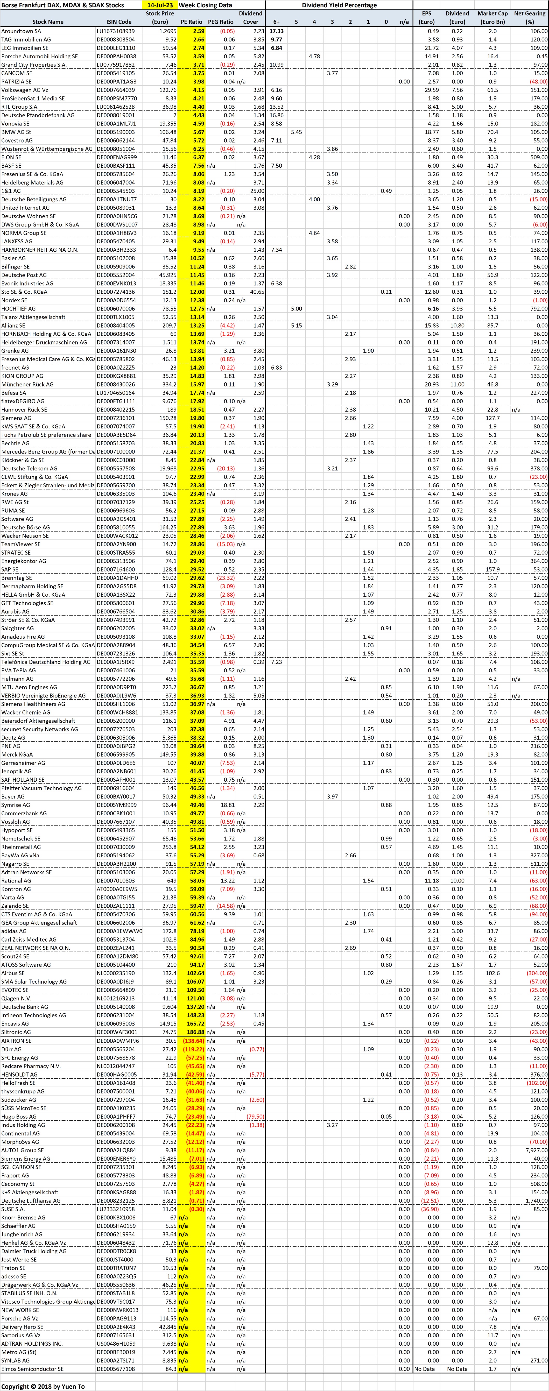 Frankfurt DAX/MDAX/SDAX Stocks Sorted by Price Earnings (PE) Ratio